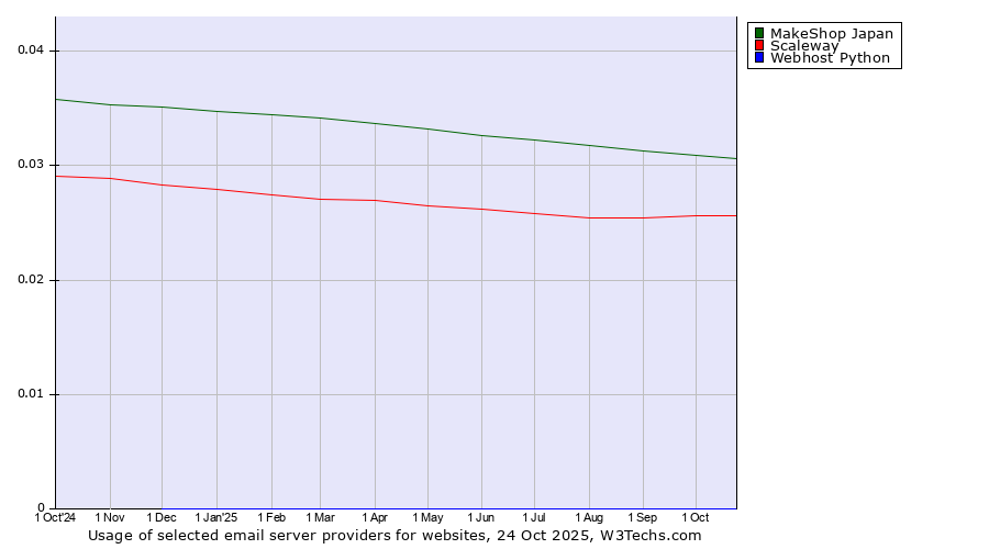 Historical trends in the usage of MakeShop Japan vs. Scaleway vs. Webhost Python