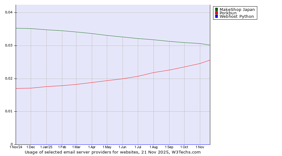 Historical trends in the usage of MakeShop Japan vs. Porkbun vs. Webhost Python