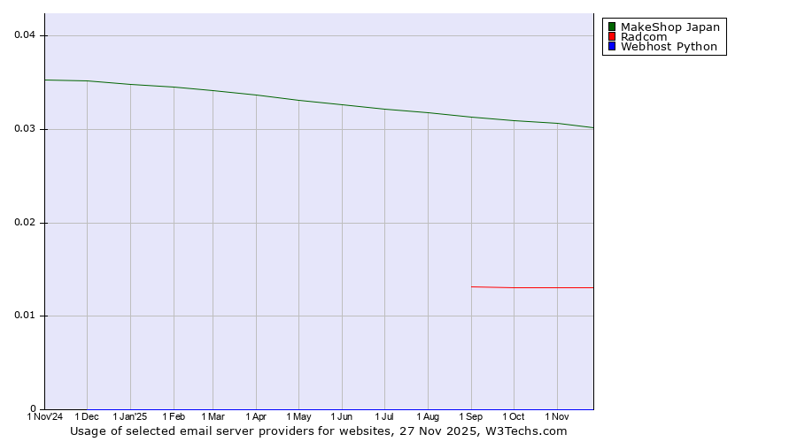 Historical trends in the usage of MakeShop Japan vs. Radcom vs. Webhost Python