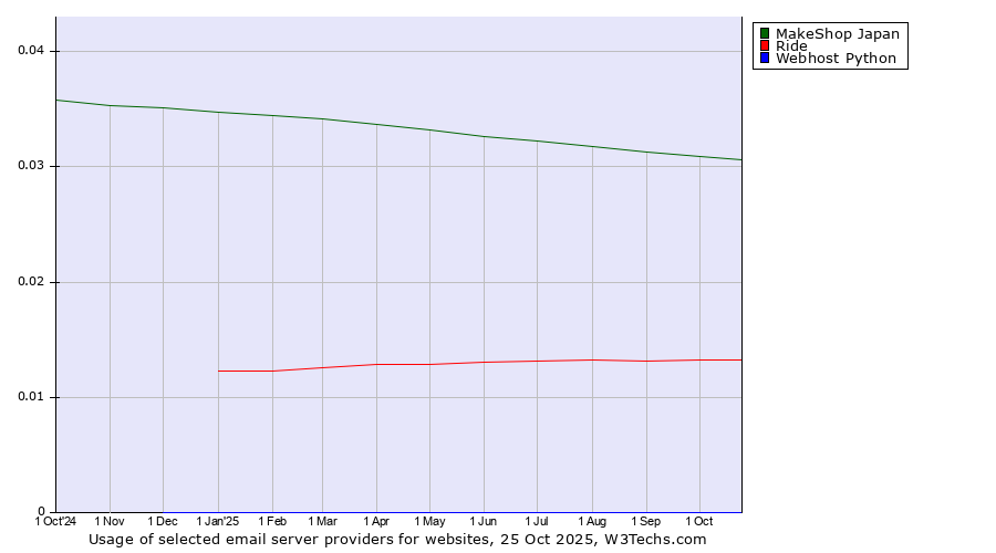 Historical trends in the usage of MakeShop Japan vs. Ride vs. Webhost Python