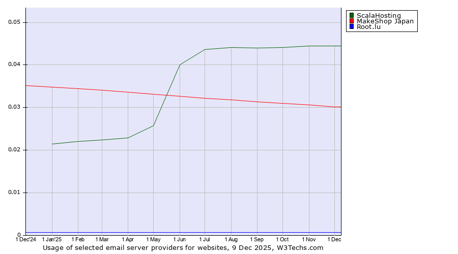 Historical trends in the usage of ScalaHosting vs. MakeShop Japan vs. Root.lu