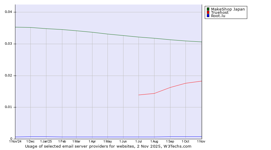 Historical trends in the usage of MakeShop Japan vs. Truehost vs. Root.lu