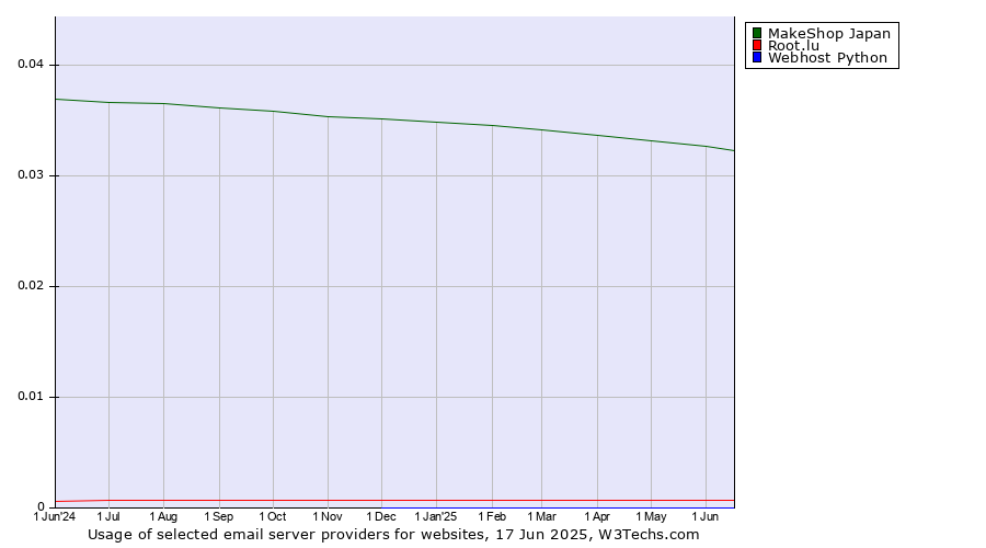 Historical trends in the usage of MakeShop Japan vs. Root.lu vs. Webhost Python