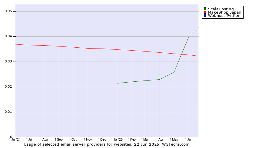 Historical trends in the usage of ScalaHosting vs. MakeShop Japan vs. Webhost Python