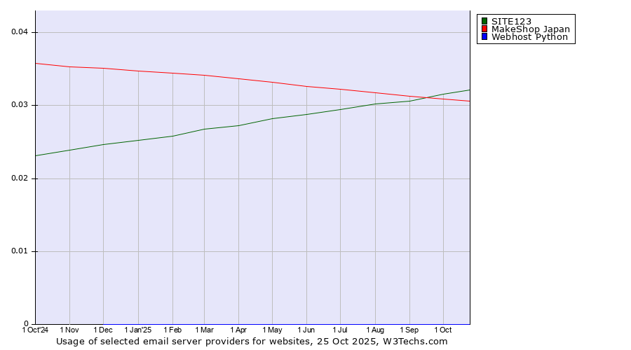 Historical trends in the usage of SITE123 vs. MakeShop Japan vs. Webhost Python