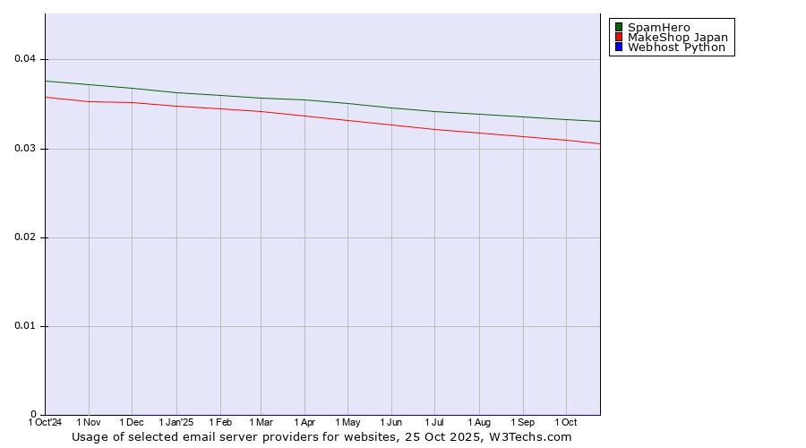 Historical trends in the usage of SpamHero vs. MakeShop Japan vs. Webhost Python