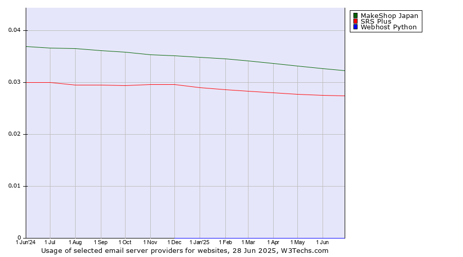 Historical trends in the usage of MakeShop Japan vs. SRS Plus vs. Webhost Python