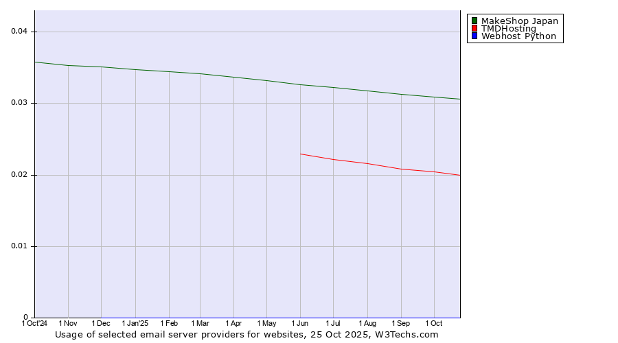 Historical trends in the usage of MakeShop Japan vs. TMDHosting vs. Webhost Python