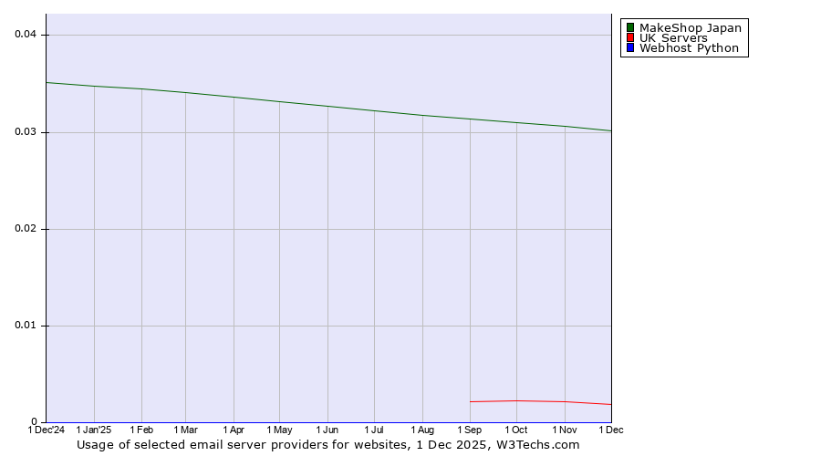 Historical trends in the usage of MakeShop Japan vs. UK Servers vs. Webhost Python
