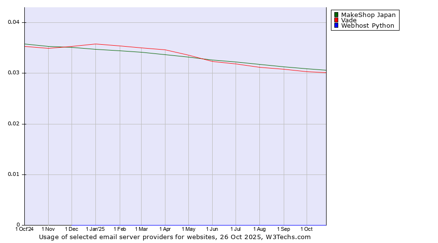 Historical trends in the usage of MakeShop Japan vs. Vade vs. Webhost Python