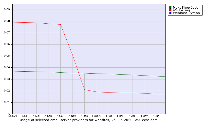 Historical trends in the usage of MakeShop Japan vs. VSHosting vs. Webhost Python