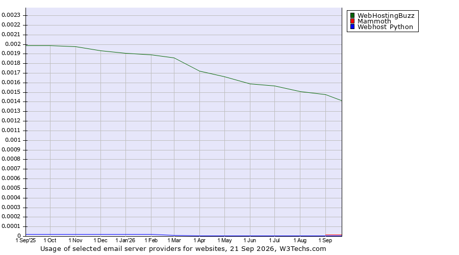 Historical trends in the usage of WebHostingBuzz vs. Mammoth vs. Webhost Python