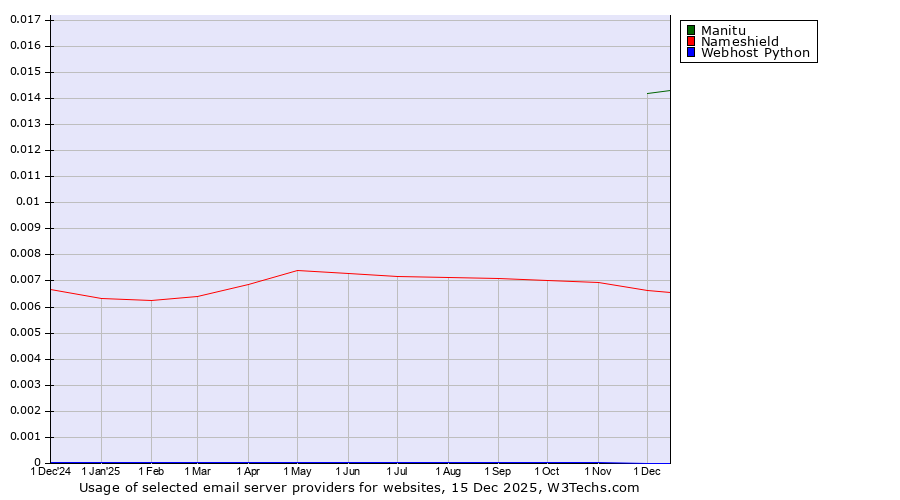 Historical trends in the usage of Manitu vs. Nameshield vs. Webhost Python