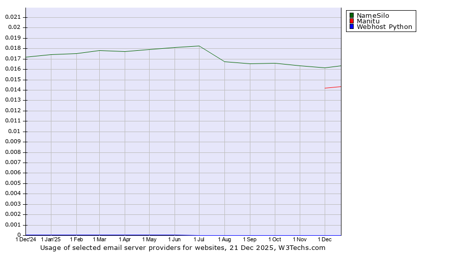 Historical trends in the usage of NameSilo vs. Manitu vs. Webhost Python