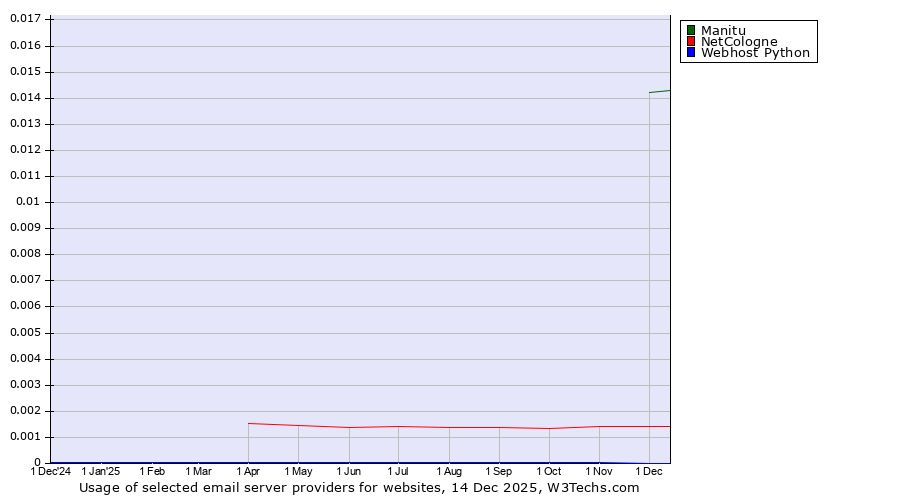 Historical trends in the usage of Manitu vs. NetCologne vs. Webhost Python
