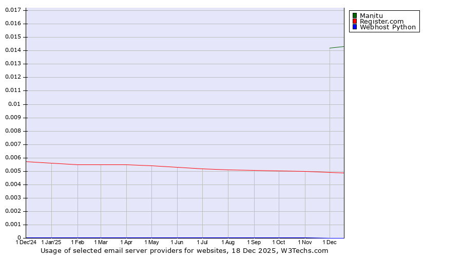 Historical trends in the usage of Manitu vs. Register.com vs. Webhost Python