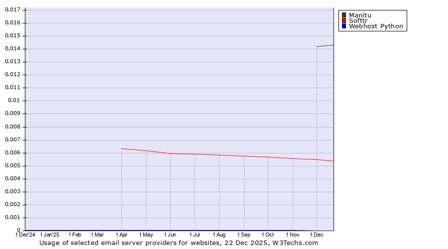 Historical trends in the usage of Manitu vs. Softtr vs. Webhost Python