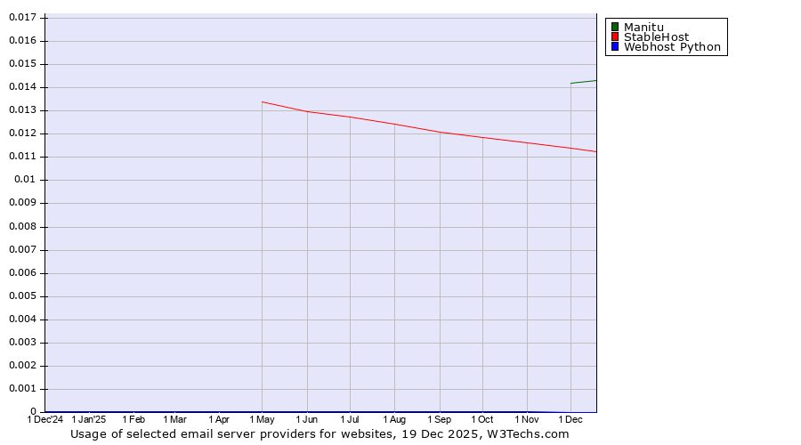 Historical trends in the usage of Manitu vs. StableHost vs. Webhost Python