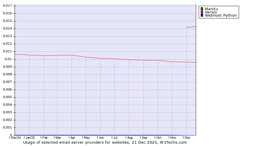 Historical trends in the usage of Manitu vs. Versio vs. Webhost Python