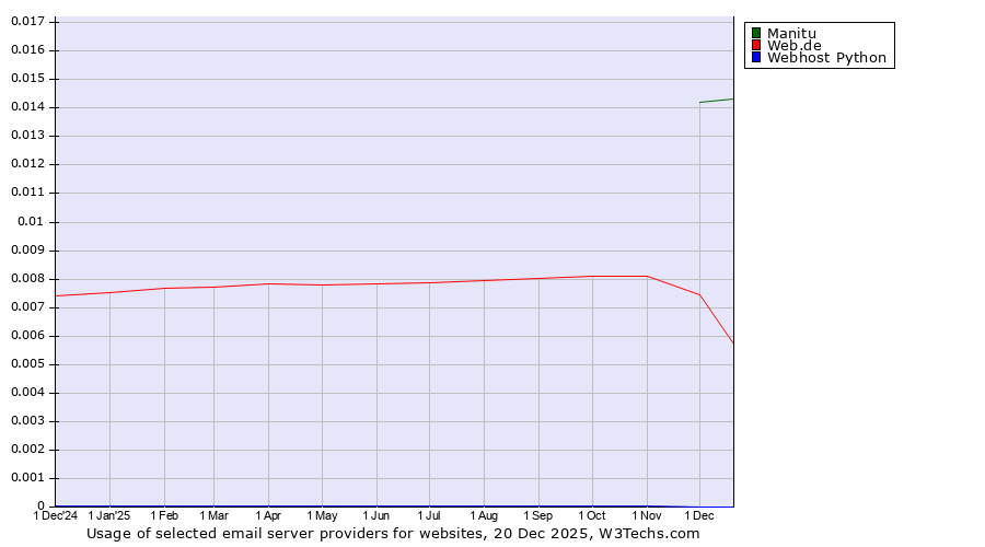 Historical trends in the usage of Manitu vs. Web.de vs. Webhost Python