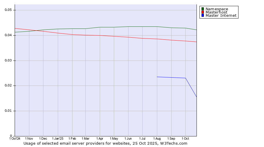 Historical trends in the usage of Namespace vs. Masterhost vs. Master Internet