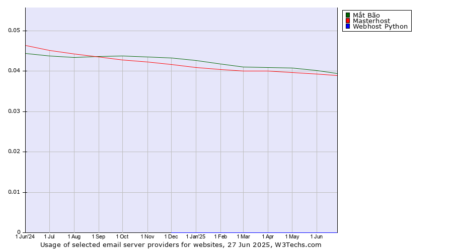 Historical trends in the usage of Mắt Bão vs. Masterhost vs. Webhost Python