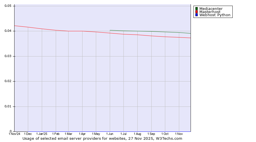 Historical trends in the usage of Mediacenter vs. Masterhost vs. Webhost Python