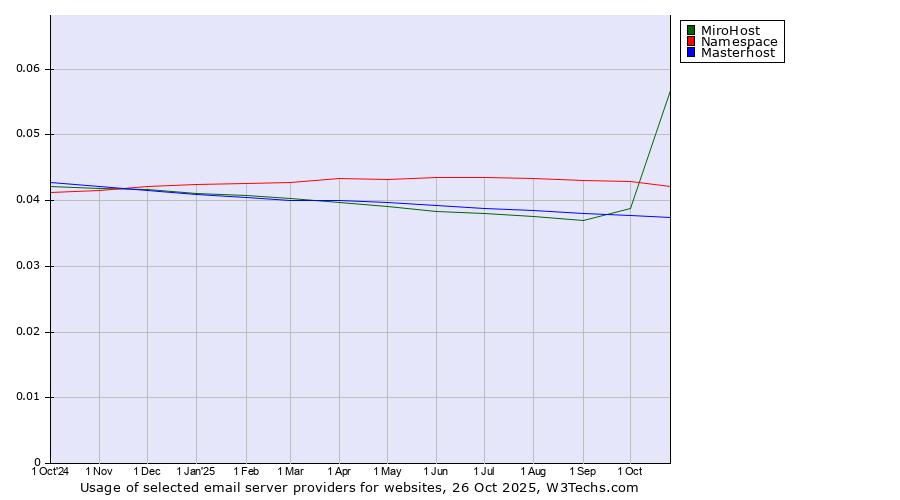 Historical trends in the usage of MiroHost vs. Namespace vs. Masterhost