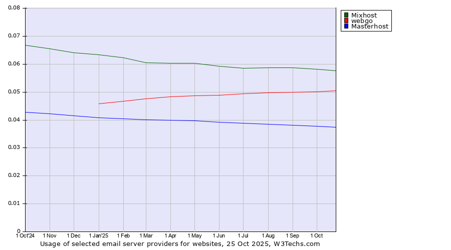 Historical trends in the usage of Mixhost vs. webgo vs. Masterhost
