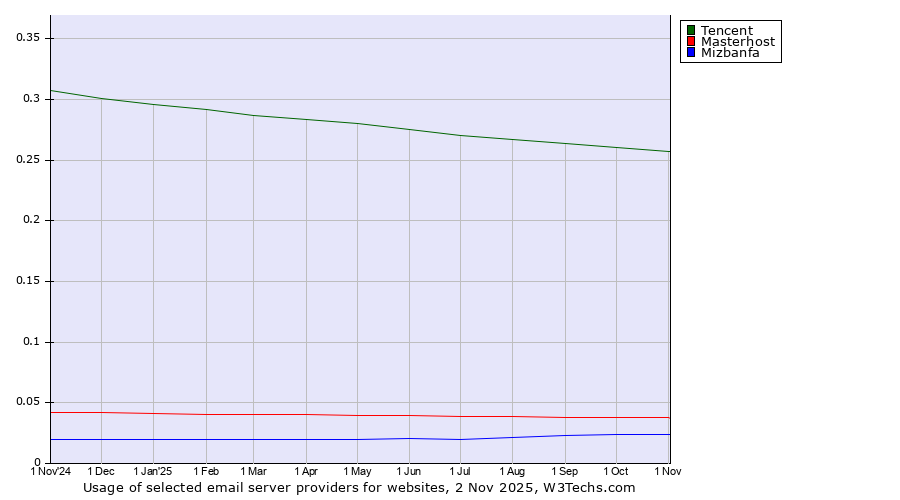 Historical trends in the usage of Tencent vs. Masterhost vs. Mizbanfa