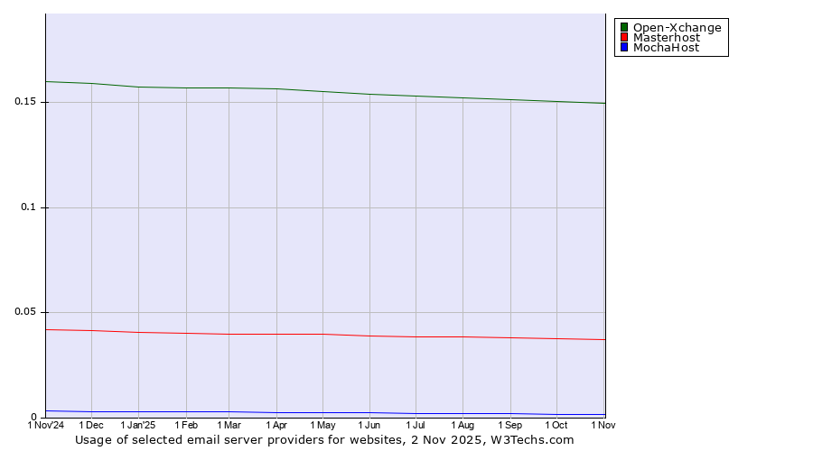 Historical trends in the usage of Open-Xchange vs. Masterhost vs. MochaHost