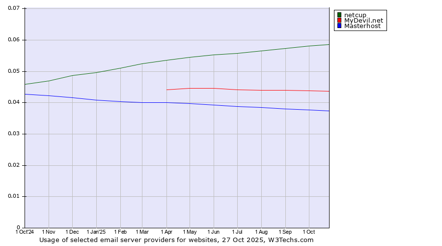 Historical trends in the usage of netcup vs. MyDevil.net vs. Masterhost