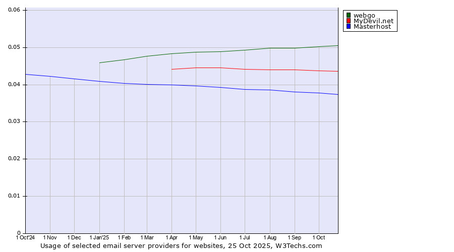 Historical trends in the usage of webgo vs. MyDevil.net vs. Masterhost