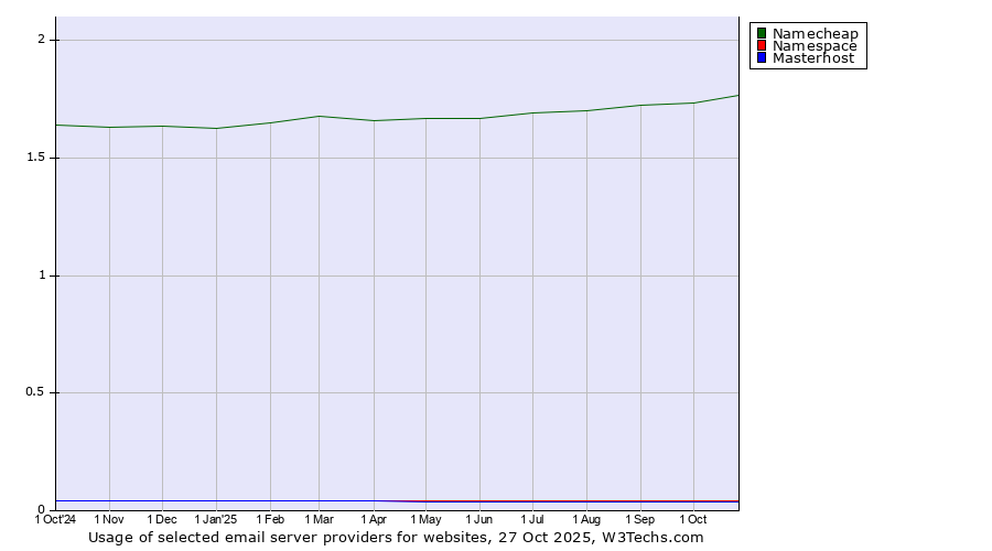Historical trends in the usage of Namecheap vs. Namespace vs. Masterhost