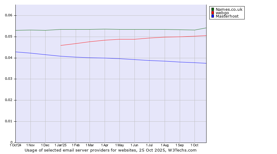 Historical trends in the usage of Names.co.uk vs. webgo vs. Masterhost