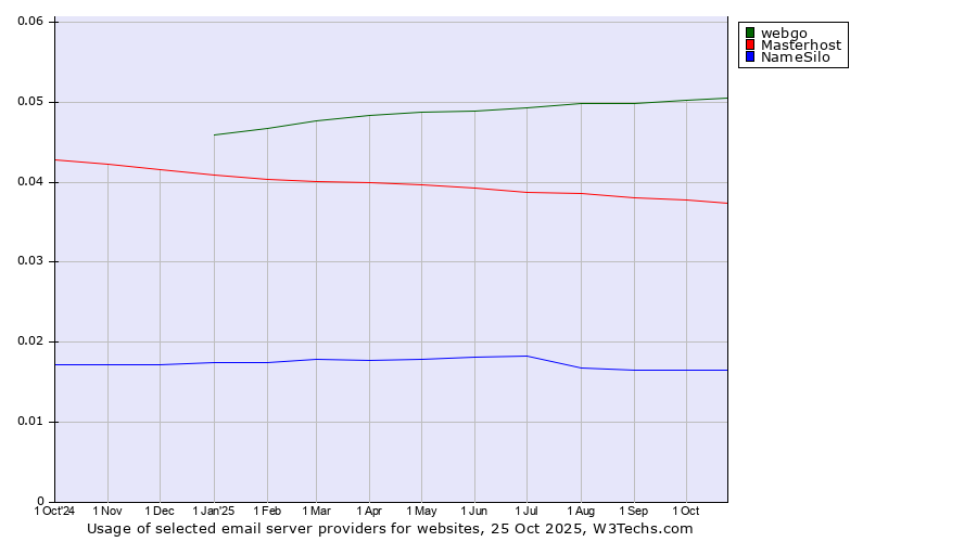 Historical trends in the usage of webgo vs. Masterhost vs. NameSilo