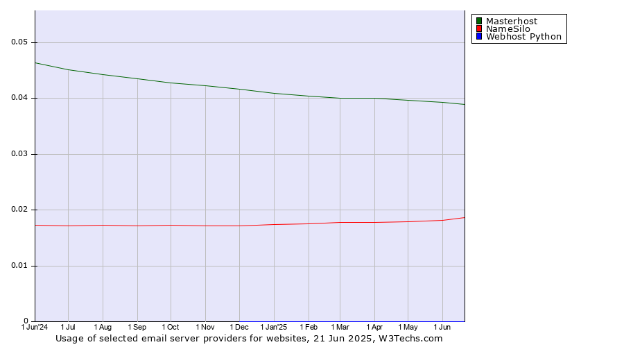 Historical trends in the usage of Masterhost vs. NameSilo vs. Webhost Python