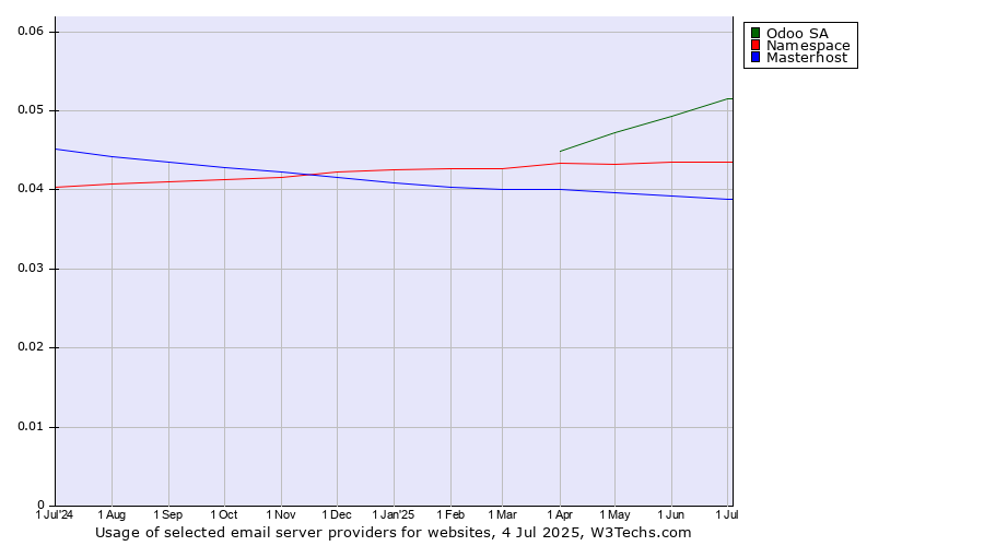 Historical trends in the usage of Odoo SA vs. Namespace vs. Masterhost