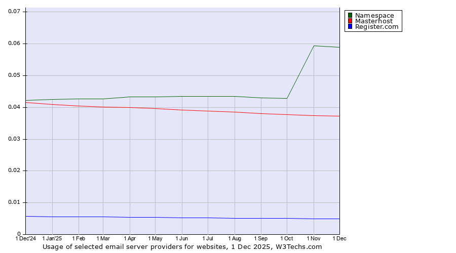 Historical trends in the usage of Namespace vs. Masterhost vs. Register.com