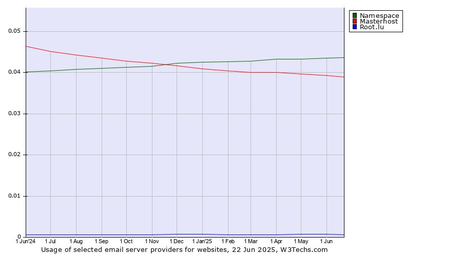 Historical trends in the usage of Namespace vs. Masterhost vs. Root.lu