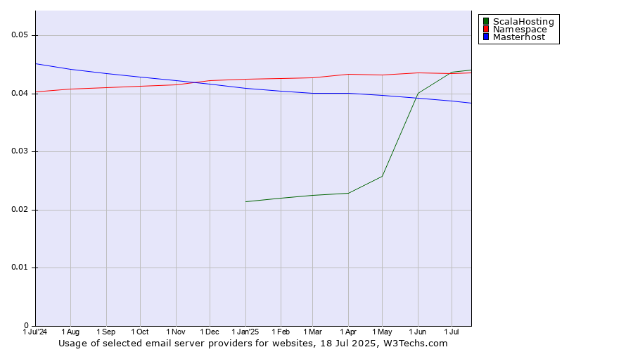 Historical trends in the usage of ScalaHosting vs. Namespace vs. Masterhost