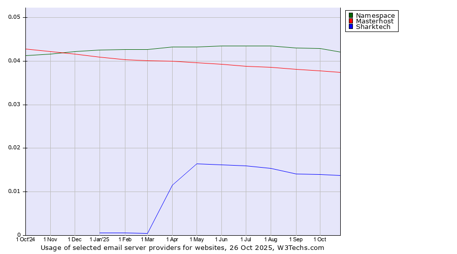 Historical trends in the usage of Namespace vs. Masterhost vs. Sharktech