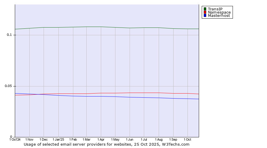 Historical trends in the usage of TransIP vs. Namespace vs. Masterhost