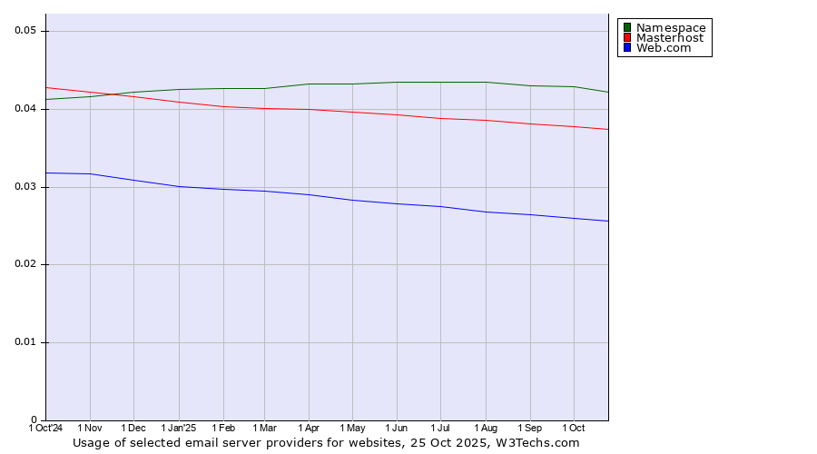 Historical trends in the usage of Namespace vs. Masterhost vs. Web.com
