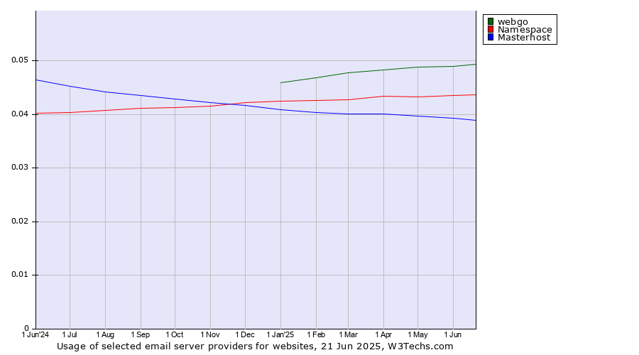 Historical trends in the usage of webgo vs. Namespace vs. Masterhost