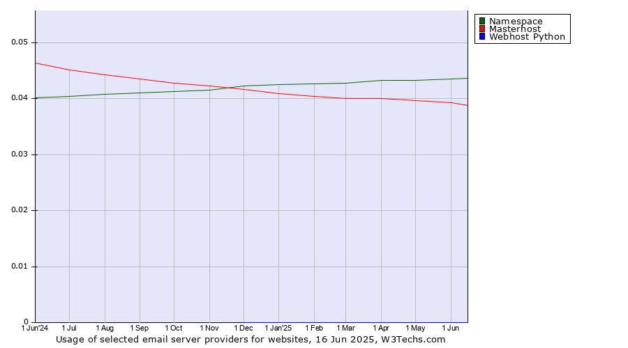 Historical trends in the usage of Namespace vs. Masterhost vs. Webhost Python