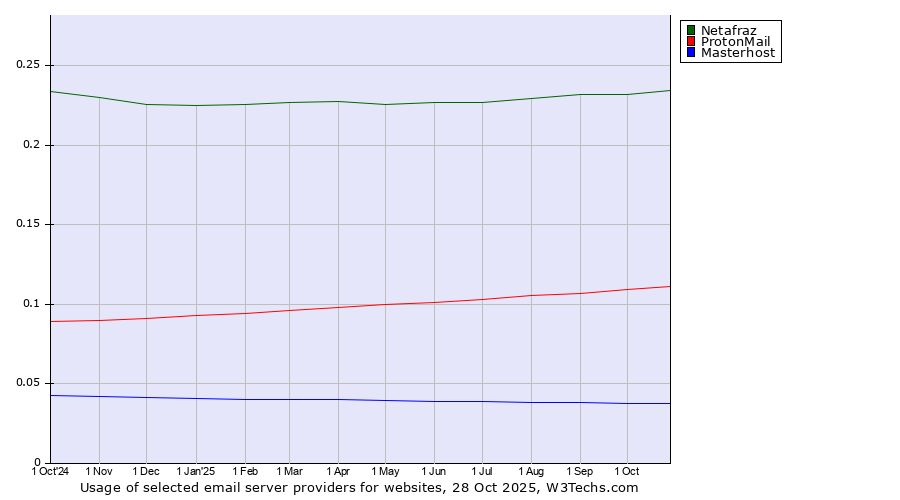 Historical trends in the usage of Netafraz vs. ProtonMail vs. Masterhost