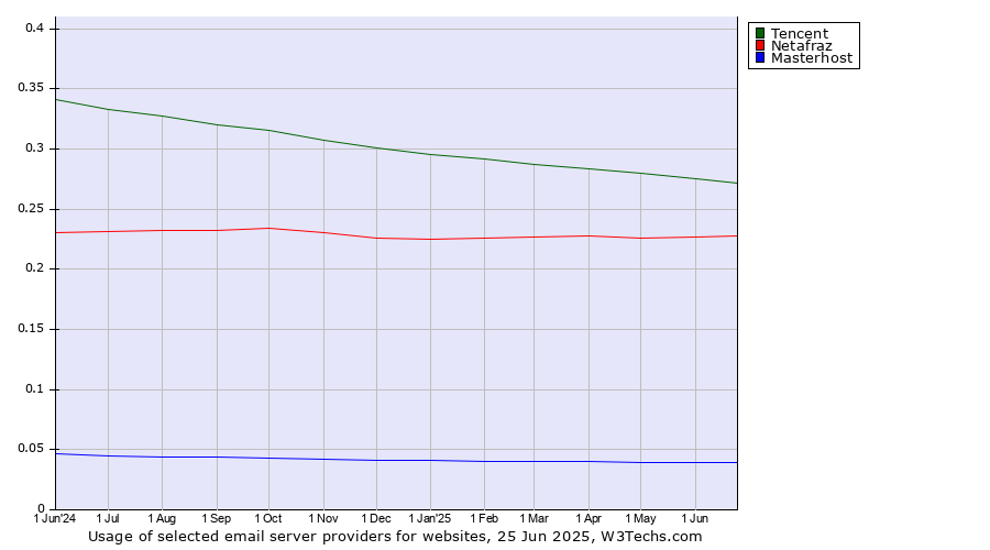 Historical trends in the usage of Tencent vs. Netafraz vs. Masterhost