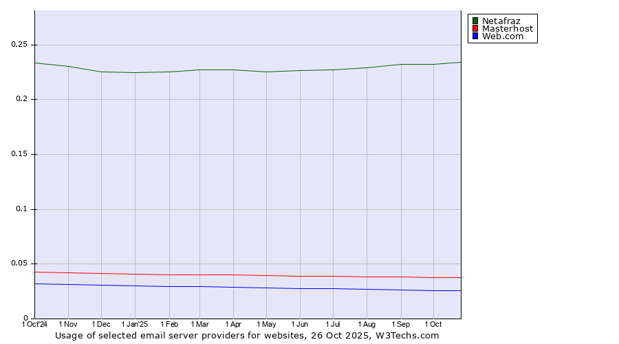 Historical trends in the usage of Netafraz vs. Masterhost vs. Web.com