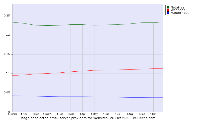 Historical trends in the usage of Netafraz vs. Webnode vs. Masterhost